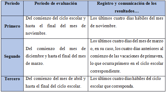 Periodos  evaluativos en Educacin Bsica.