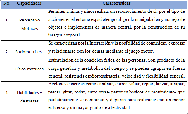 Capacidades  y habilidades de la Educacin Fsica