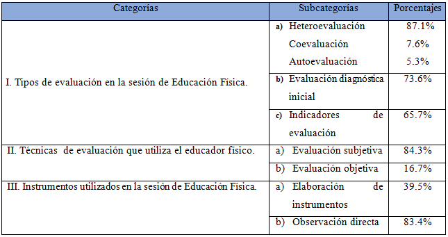 Categoras  y subcategoras del estudio