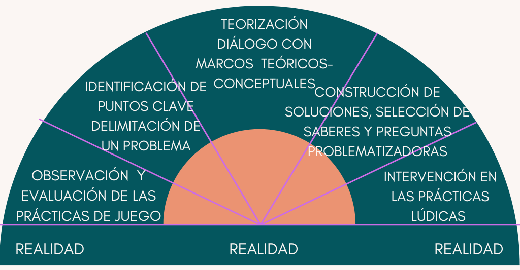 Praxis educativa en torno a las prcticas de juego. Esquema para construir objetos de enseanza