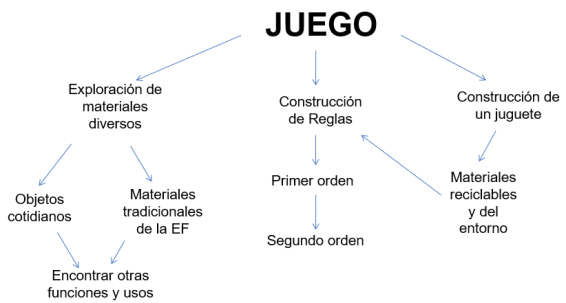 Esquema de saberes a ensear