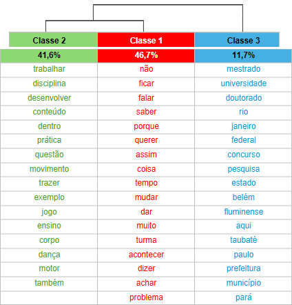Dendograma da an�lise, pelo Iramuteq, das entrevistas realizadas com os professores dos cursos de licenciatura em Educa��o F�sica
