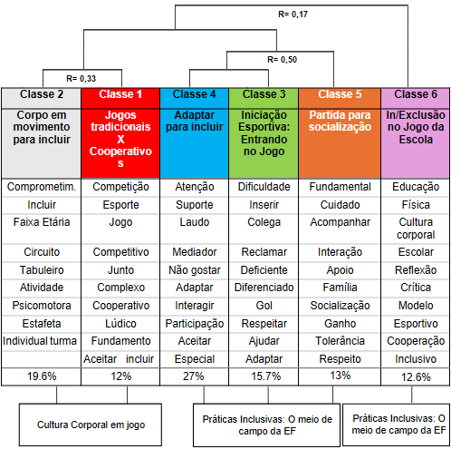 Dendograma da an�lise, pelo Iramuteq, das entrevistas realizadas com os professores de Educa��o F�sica