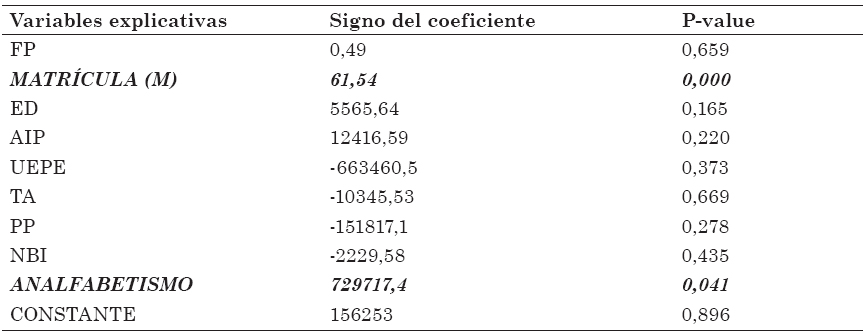 Resultados de la estimación