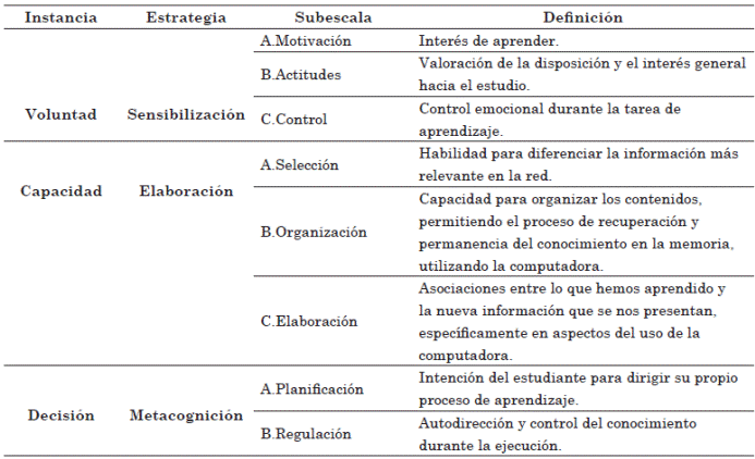 Tabla de escalas, subescalas y conformación del cuestionario a estudiantes