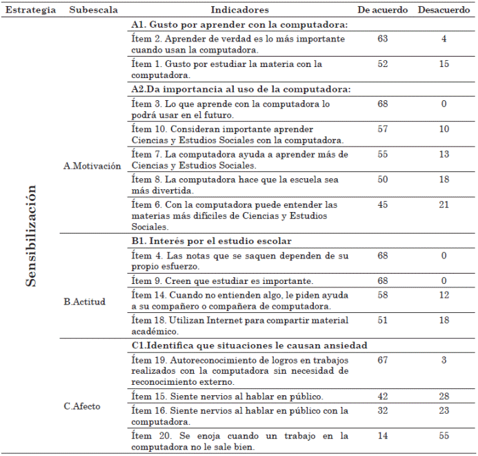 Estrategia de sensibilización según la opinión estudiantil