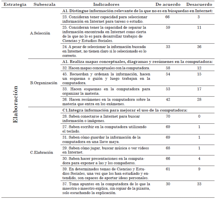 Estrategia de elaboración según la opinión estudiantil