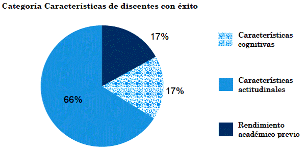 Características de discentes de universidad con éxito. Elaboración propia.