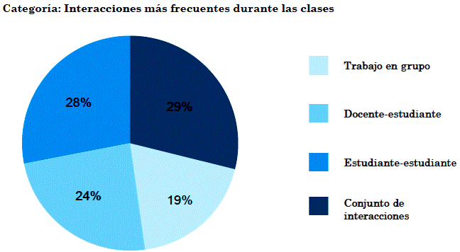 Interacciones más frecuentes en el aula universitaria. Elaboración propia.