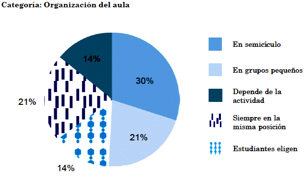 Organización del aula universitaria. Elaboración propia.
