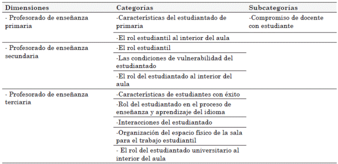 Organización de los datos analizados