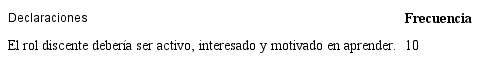 Declaración de informantes de secundaria sobre el rol estudiantil
