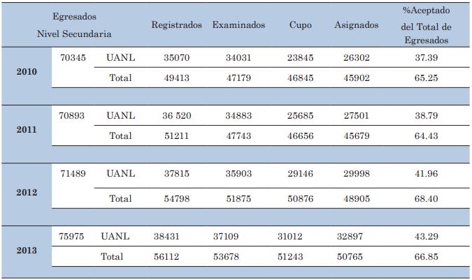 Ingreso a nivel medio superior en instituciones de carácter público (2010- 2013)