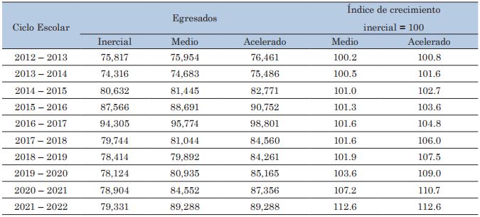 Comparación de los tres escenarios del cambio previsible en la capacidad de atención en la educación media superior en relación al cambio en el número de personas egresadas de educación secundaria