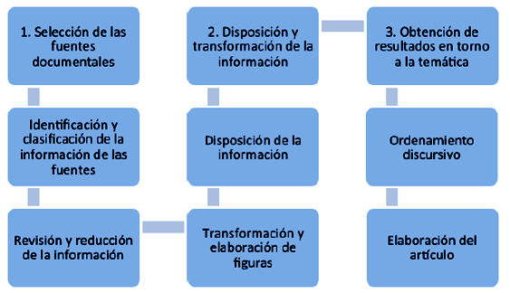 Procedimiento investigativo. Elaboración propia.