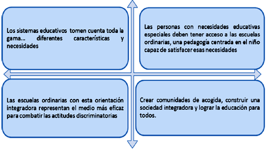 Elementos para la inclusión. Elaboración propia a partir de UNESCO (1994).