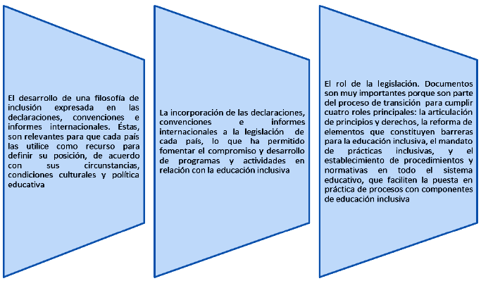 Aportaciones de la normativa internacional con respecto a la inclusión. Elaboración propia.
