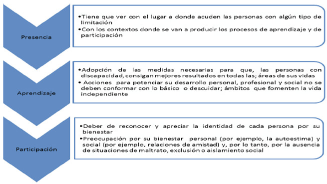Variables presentes en la educación inclusiva. Elaboración propia a partir de Ainscow, Booth y Dyson (2006).