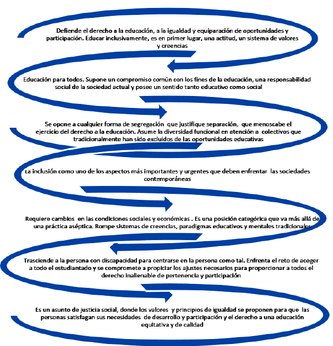 Educación inclusiva. Elaboración propia.
