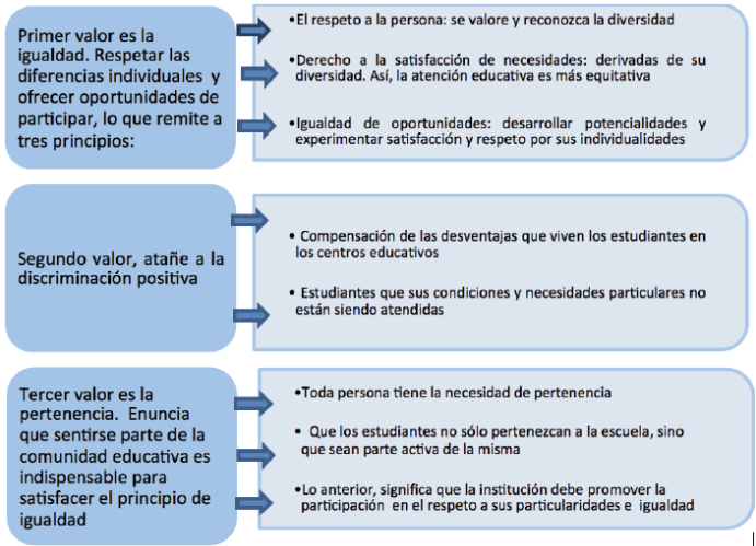 Valores hacia la educación inclusiva. Elaboración propia a partir de Doré, Wagner y Brunet (2002).