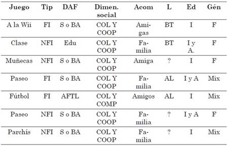 Agrupación de las categorías construidas después de recogida la información para las niñas