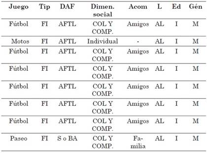 Agrupación de las categorías construidas después de recogida la información para los niños