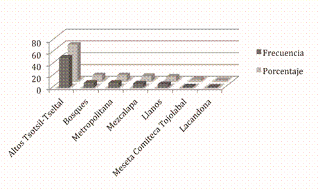 Regiones de procedencia de estudiantes. Cuestionario de datos generales.