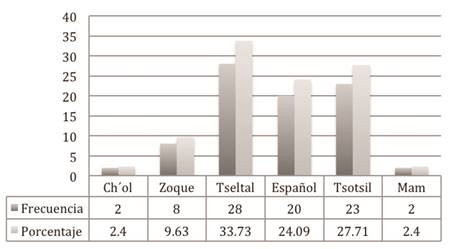 Lengua materna de participantes. Cuestionario de datos generales.