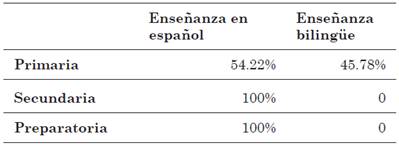 Trayectoria de formaci&oacute;n en espa&ntilde;ol y lengua ind&iacute;gena