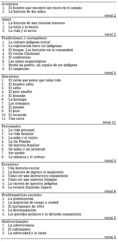 Tema y t&iacute;tulo de los escritos libres de los estudiantes