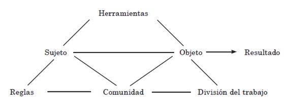 Estructura básica de la actividad humana (Vizcarro y León, 1998, p. 203).