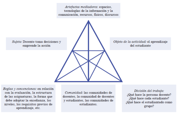 Actividad docente en un sistema de enseñanza y aprendizaje. Elaboración propia con base en Knight (2006, p. 40).