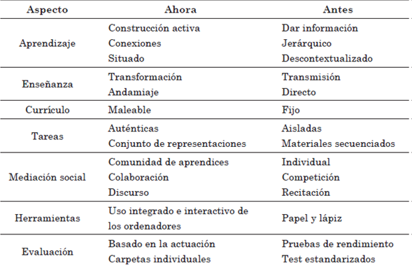 Cambios en aspectos esenciales de la enseñanza, el aprendizaje y la educación