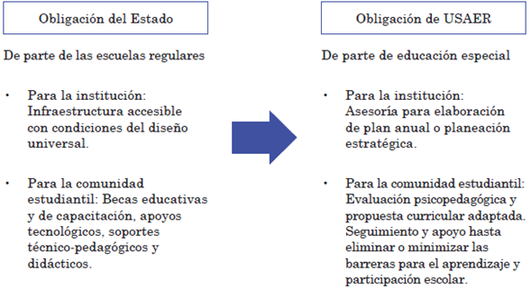 Apoyos que debería recibir la población estudiantil con discapacidad en México. Esquema elaborado para la investigación con base en los diferentes documentos normativos.