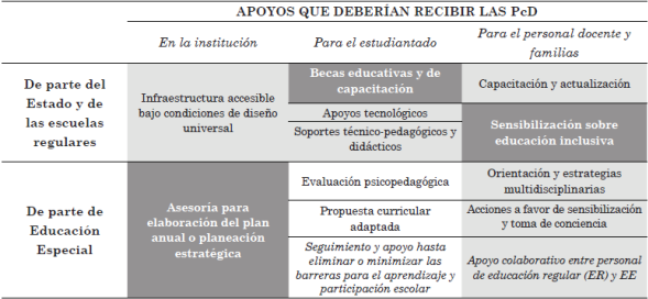 Apoyos que recibe (E)