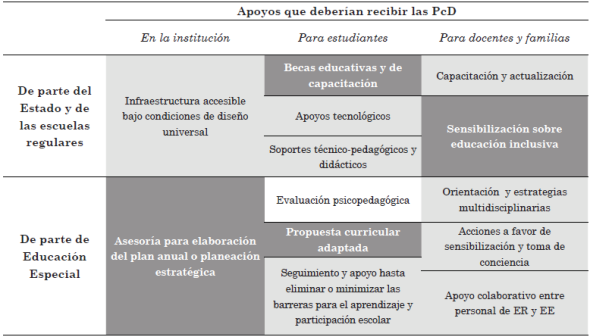 Apoyos que recibe (C)