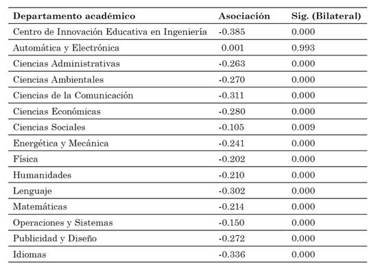 Asociaciones
entre inasistencia y nota definitiva – departamento académico