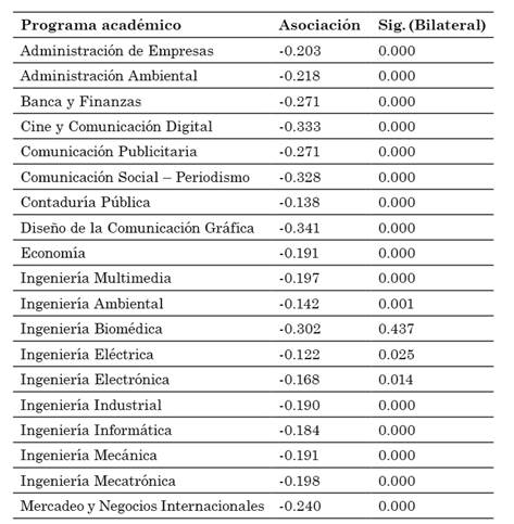 Asociaciones
entre inasistencia y nota definitiva – programa académico