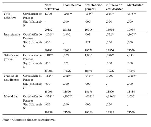 Asociaciones
teniendo en cuenta variables adicionales