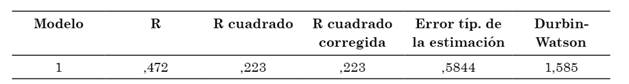 Modelo de regresión
múltiple para la Institución