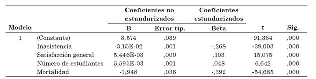 Coeficientes de
correlación parcial