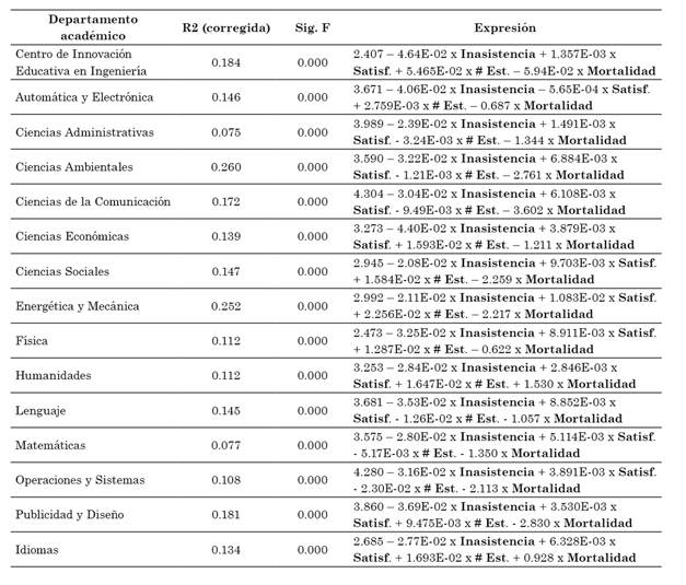 Modelos de
regresión múltiple por departamento académico