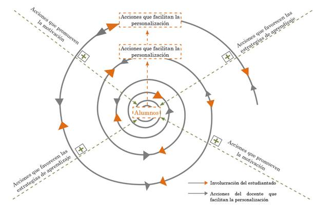 La categor&iacute;a nuclear del
  an&aacute;lisis &ldquo;espiral personalizante correguladora del aprendizaje