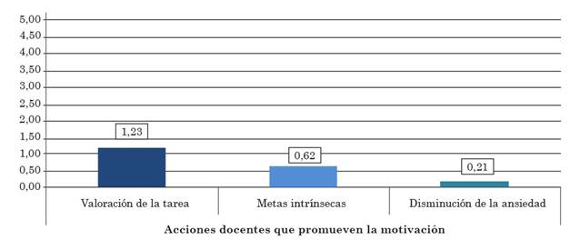 Tasas de las subcategor&iacute;as que integran la categor&iacute;a &ldquo;acciones
  docentes que promueven la motivaci&oacute;n
