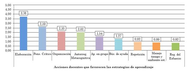 Tasas de las subcategor&iacute;as que integran la categor&iacute;a &ldquo;acciones
  docentes que favorecen las estrategias de aprendizaje&rdquo;