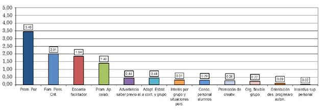 Tasas de las subcategor&iacute;as que conforman las &ldquo;acciones docentes que facilitan
  la personalizaci&oacute;n del aprendizaje&rdquo;