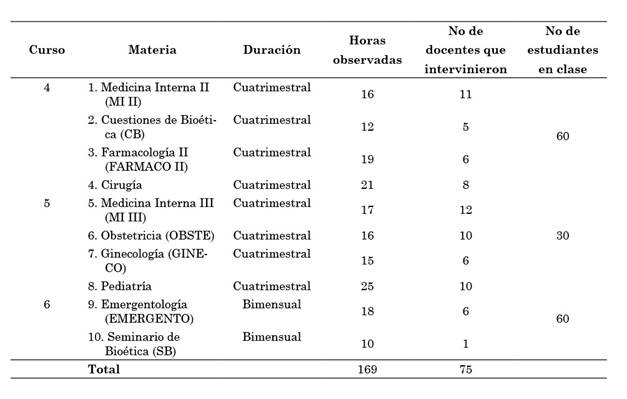 Materias incluidas en el trabajo de campo