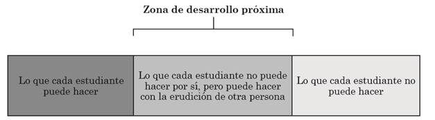  Esquema sobre la zona de desarrollo pr&oacute;xima.