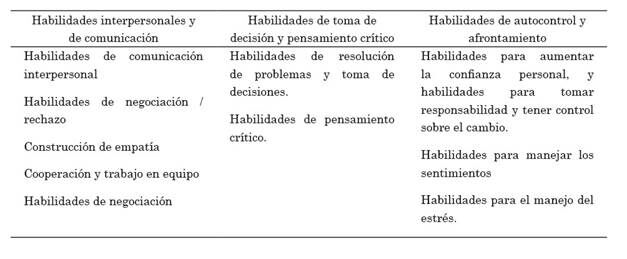 Clasificaci&oacute;n de las habilidades para la vida