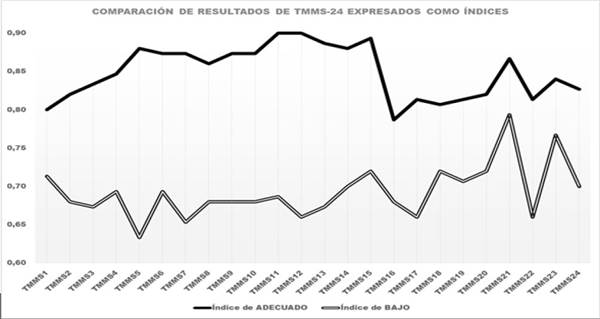 Comparaci&oacute;n de los resultados del TMMS, expresados como &iacute;ndices, entre preadolescentes
de rendimiento acad&eacute;mico bajo y medio